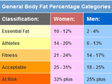 Percentage of Body Fat