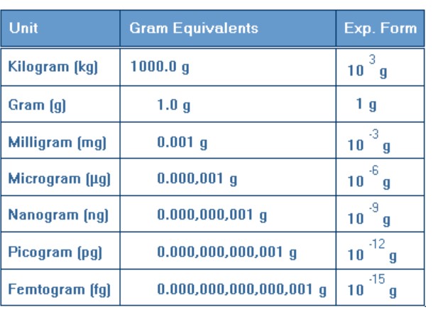 gram equivalent table
