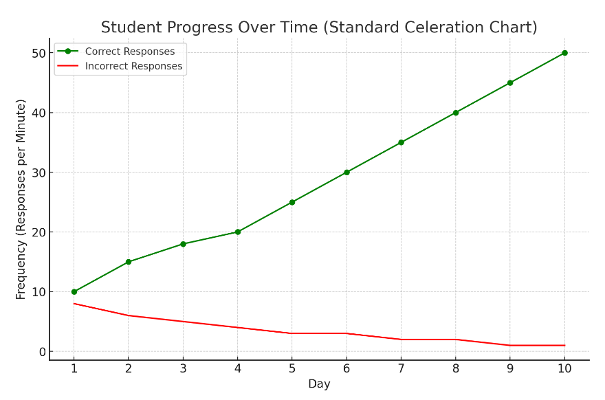 standard celeration chart